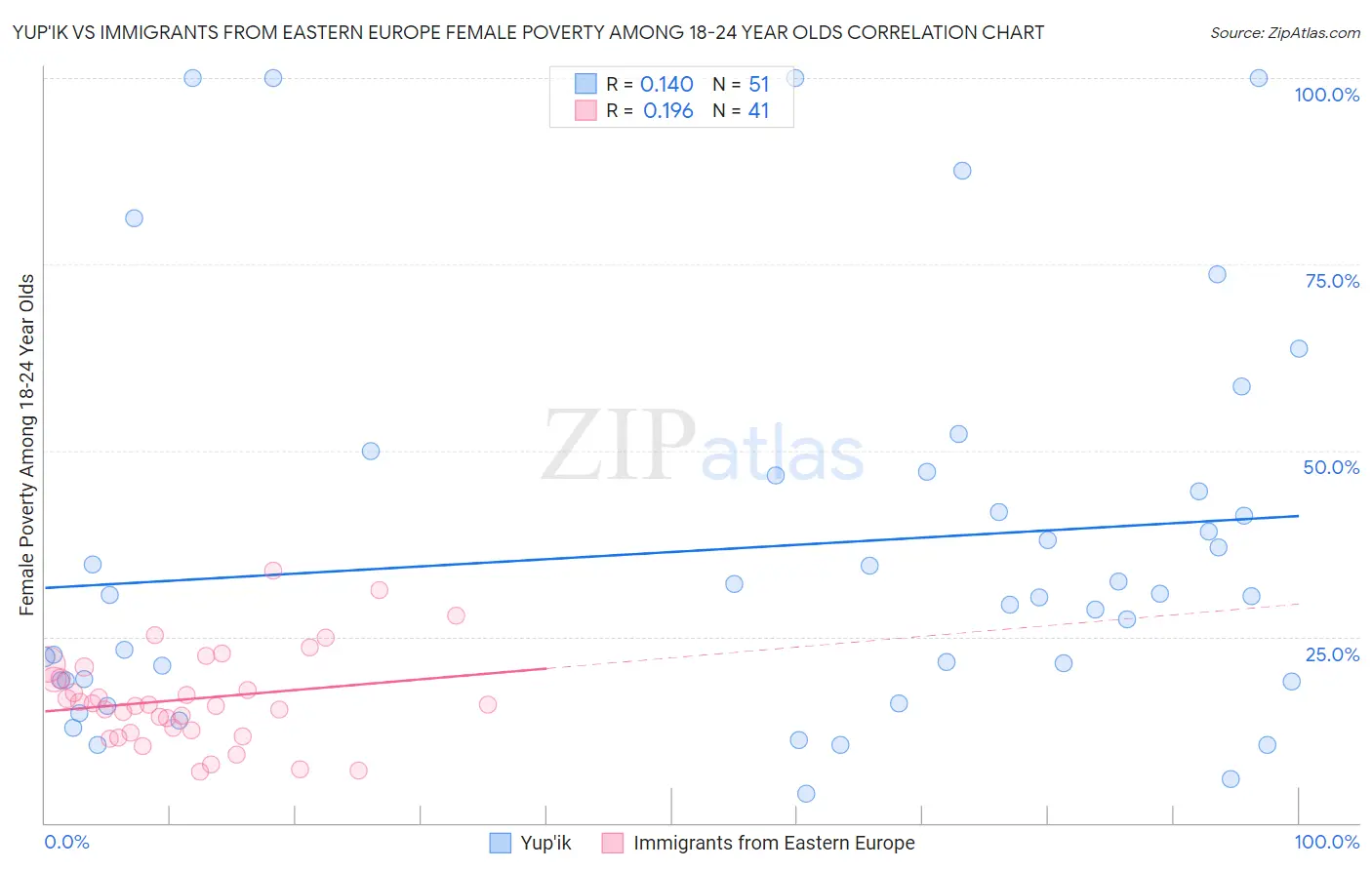 Yup'ik vs Immigrants from Eastern Europe Female Poverty Among 18-24 Year Olds