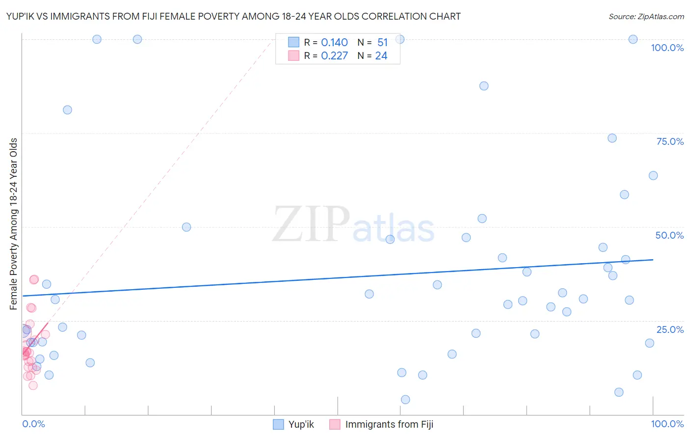 Yup'ik vs Immigrants from Fiji Female Poverty Among 18-24 Year Olds