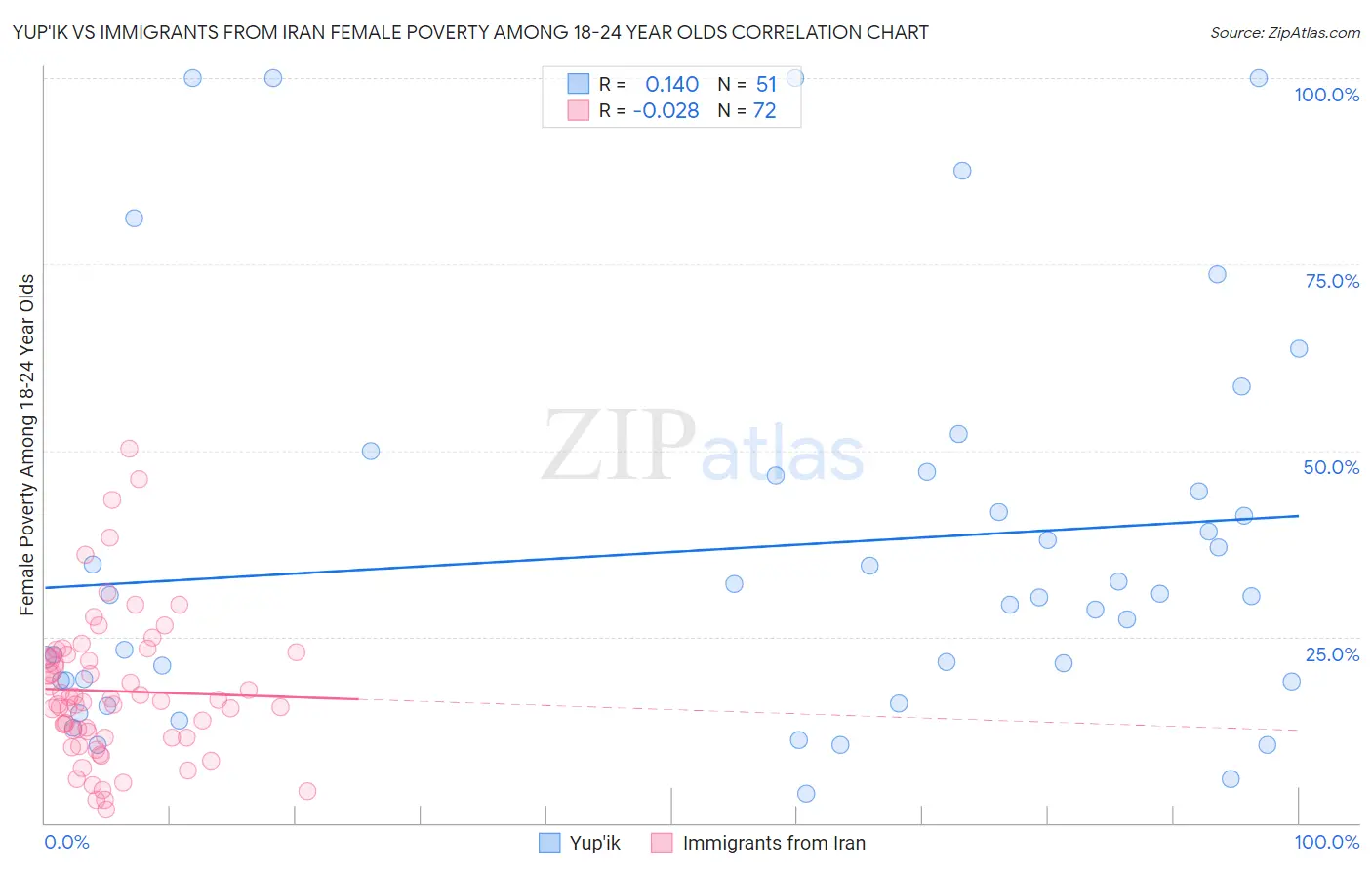 Yup'ik vs Immigrants from Iran Female Poverty Among 18-24 Year Olds