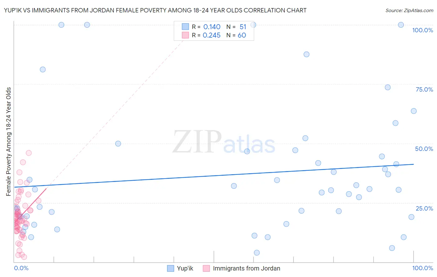 Yup'ik vs Immigrants from Jordan Female Poverty Among 18-24 Year Olds