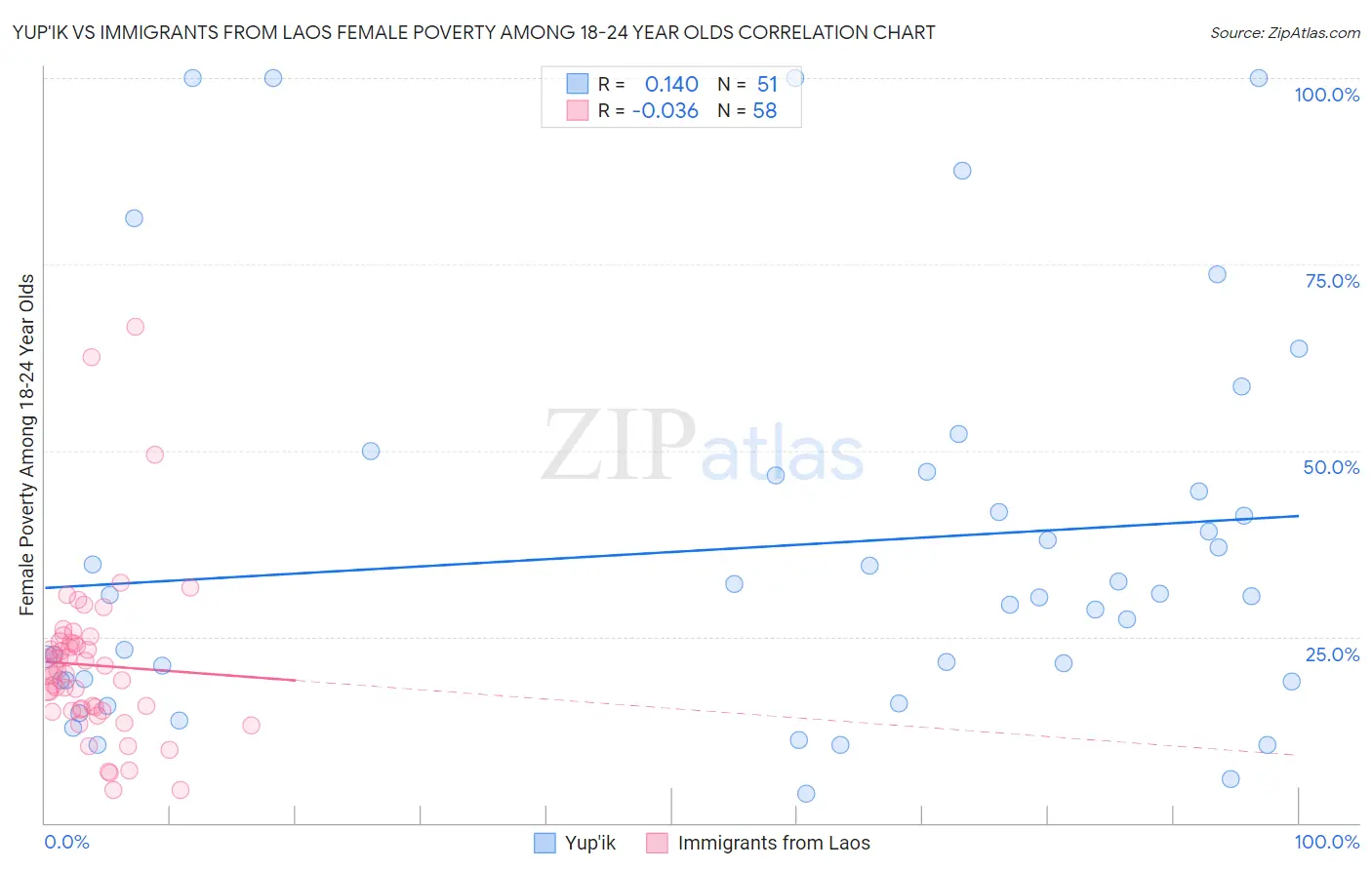 Yup'ik vs Immigrants from Laos Female Poverty Among 18-24 Year Olds