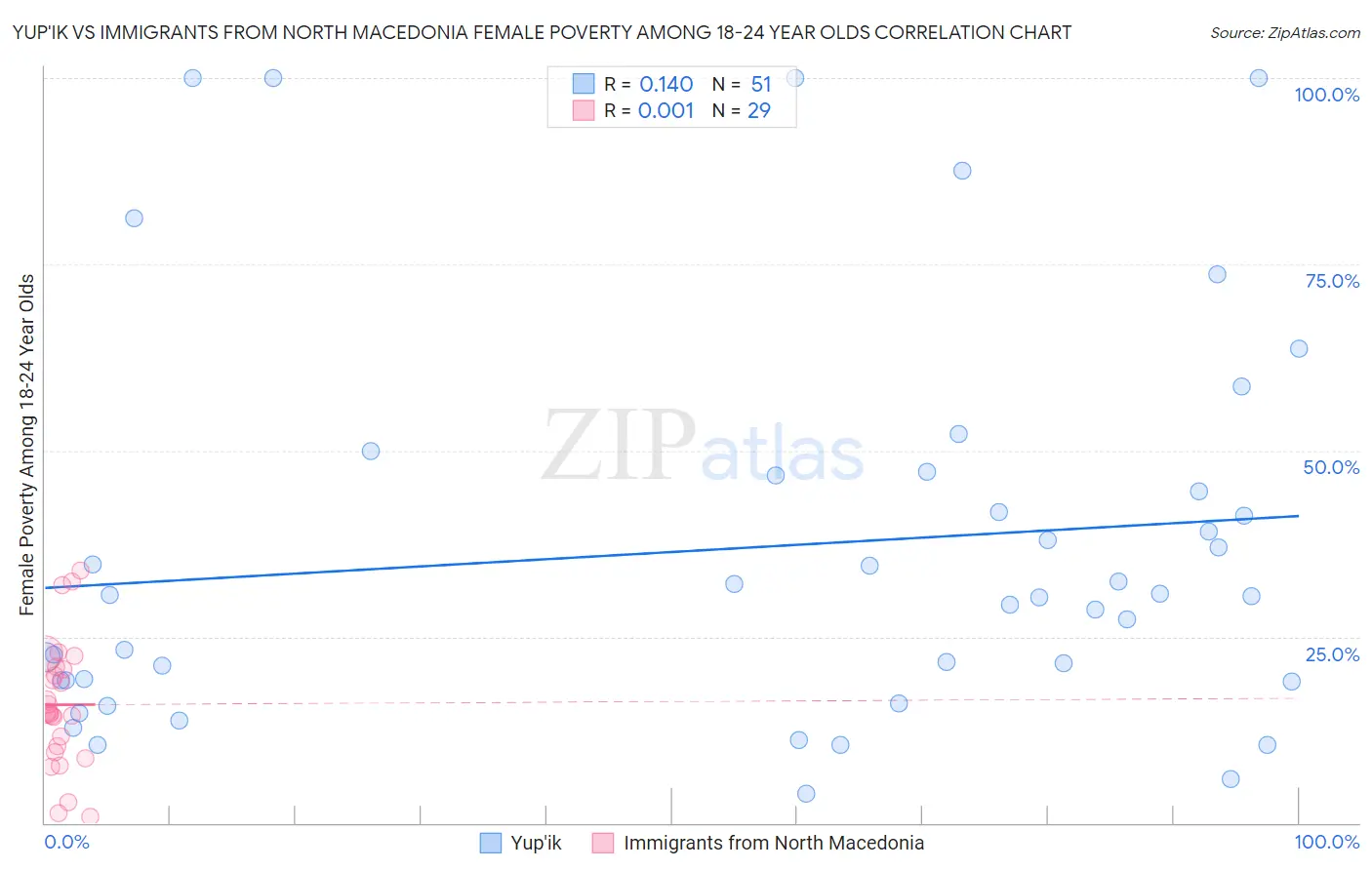 Yup'ik vs Immigrants from North Macedonia Female Poverty Among 18-24 Year Olds