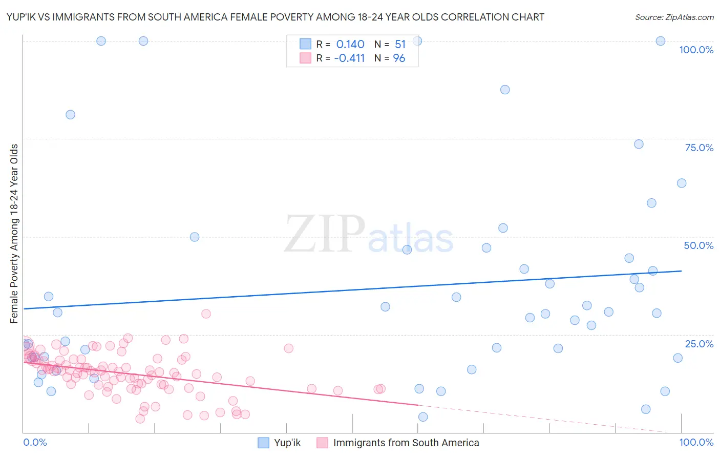 Yup'ik vs Immigrants from South America Female Poverty Among 18-24 Year Olds