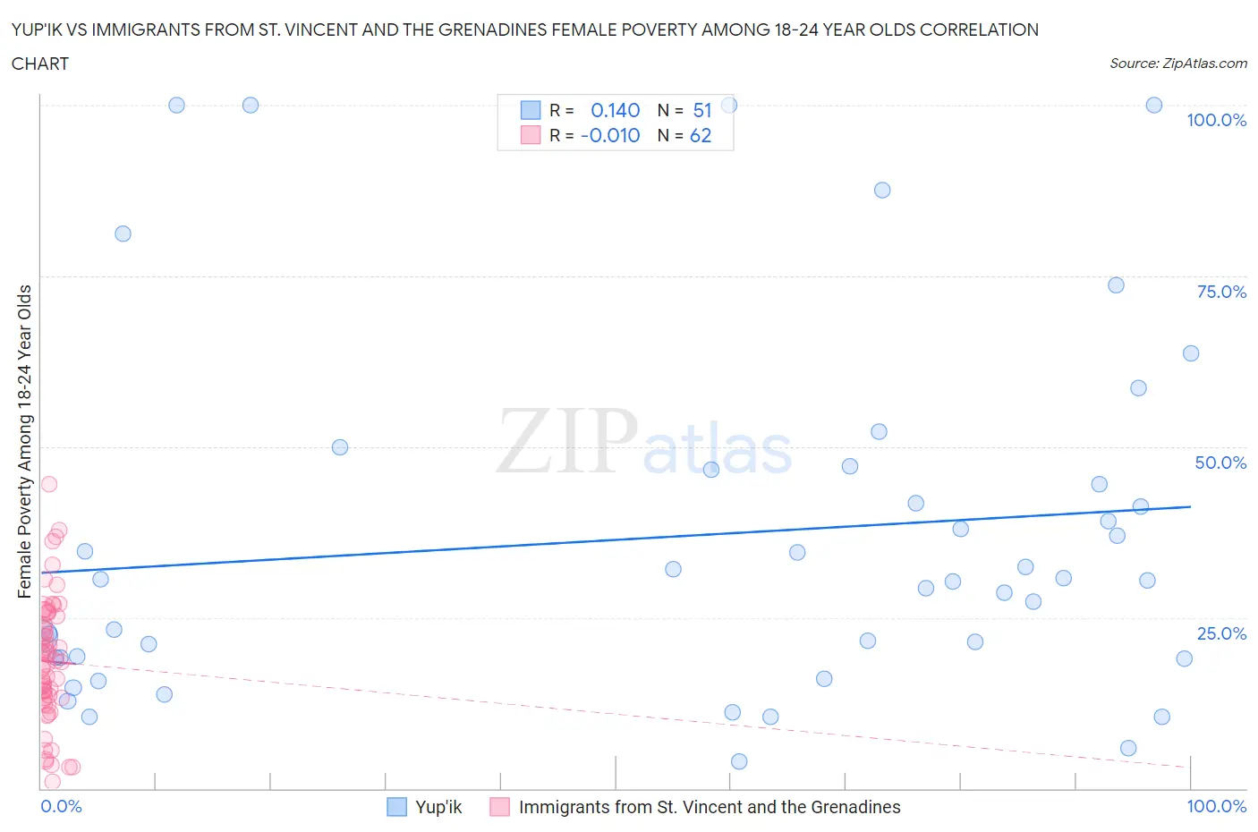 Yup'ik vs Immigrants from St. Vincent and the Grenadines Female Poverty Among 18-24 Year Olds