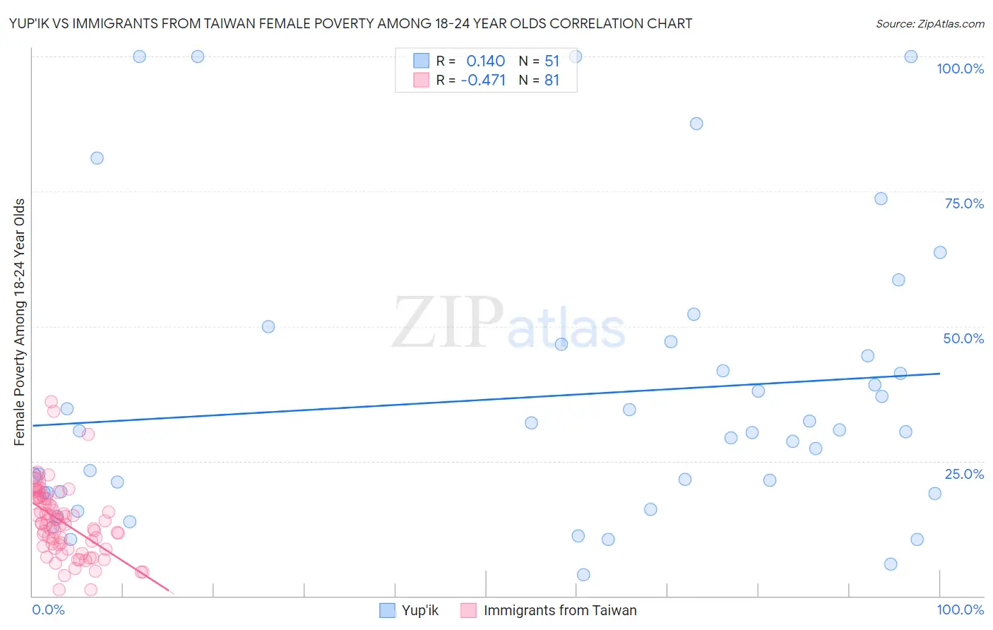 Yup'ik vs Immigrants from Taiwan Female Poverty Among 18-24 Year Olds