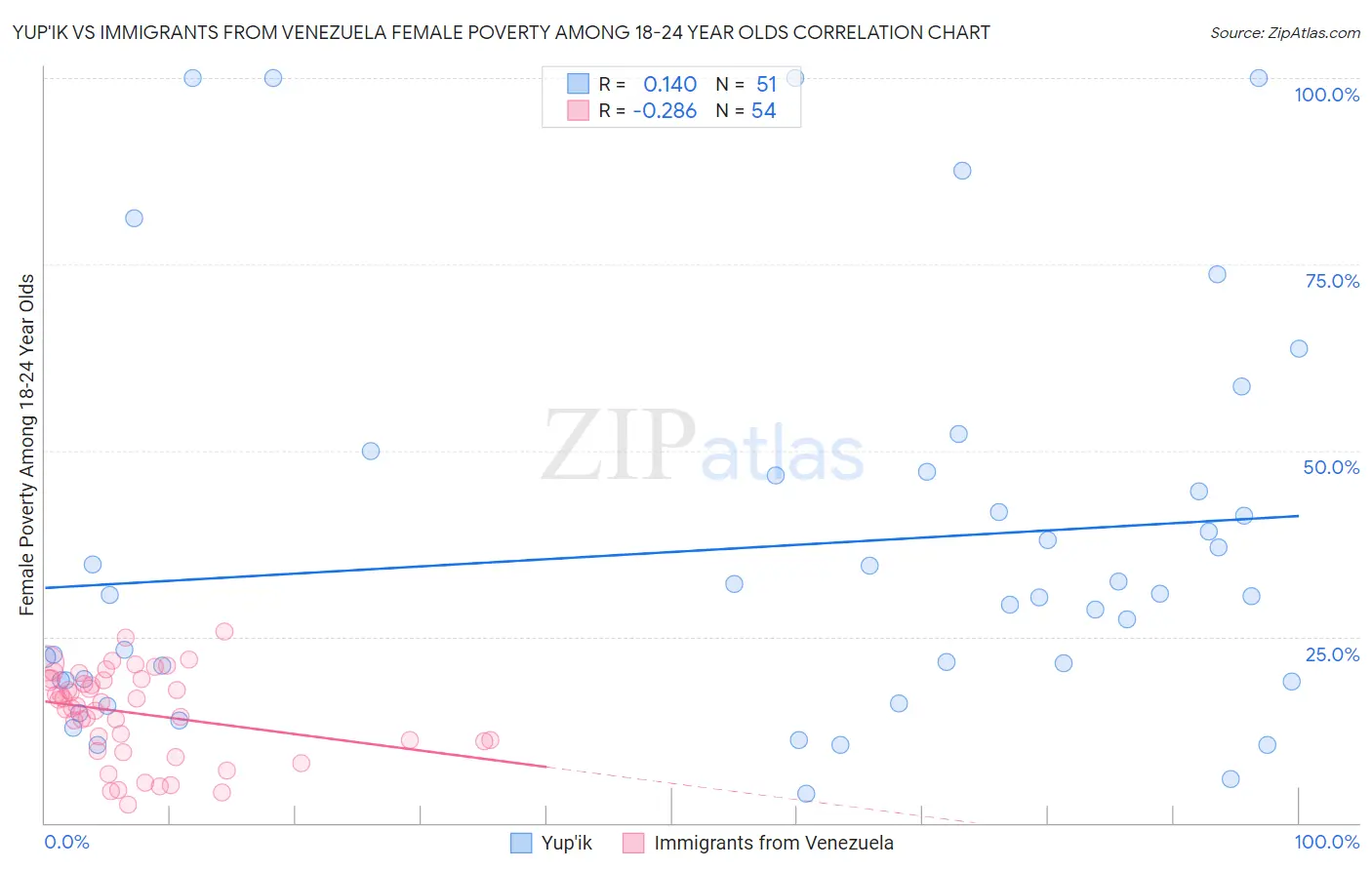 Yup'ik vs Immigrants from Venezuela Female Poverty Among 18-24 Year Olds