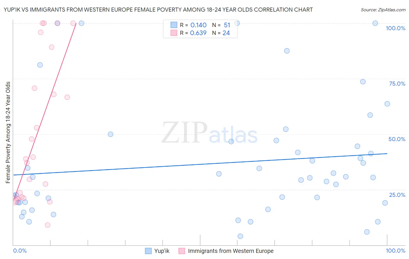 Yup'ik vs Immigrants from Western Europe Female Poverty Among 18-24 Year Olds