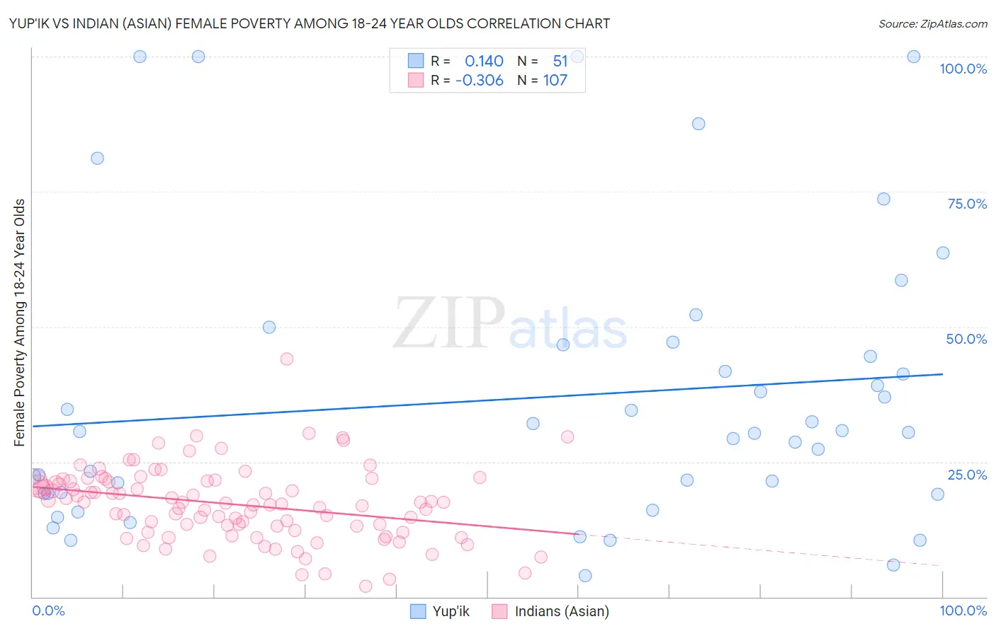 Yup'ik vs Indian (Asian) Female Poverty Among 18-24 Year Olds