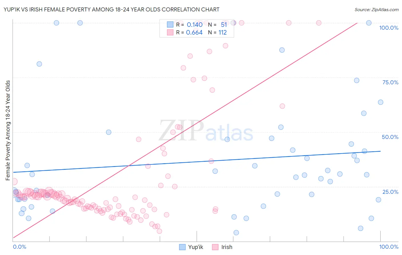 Yup'ik vs Irish Female Poverty Among 18-24 Year Olds