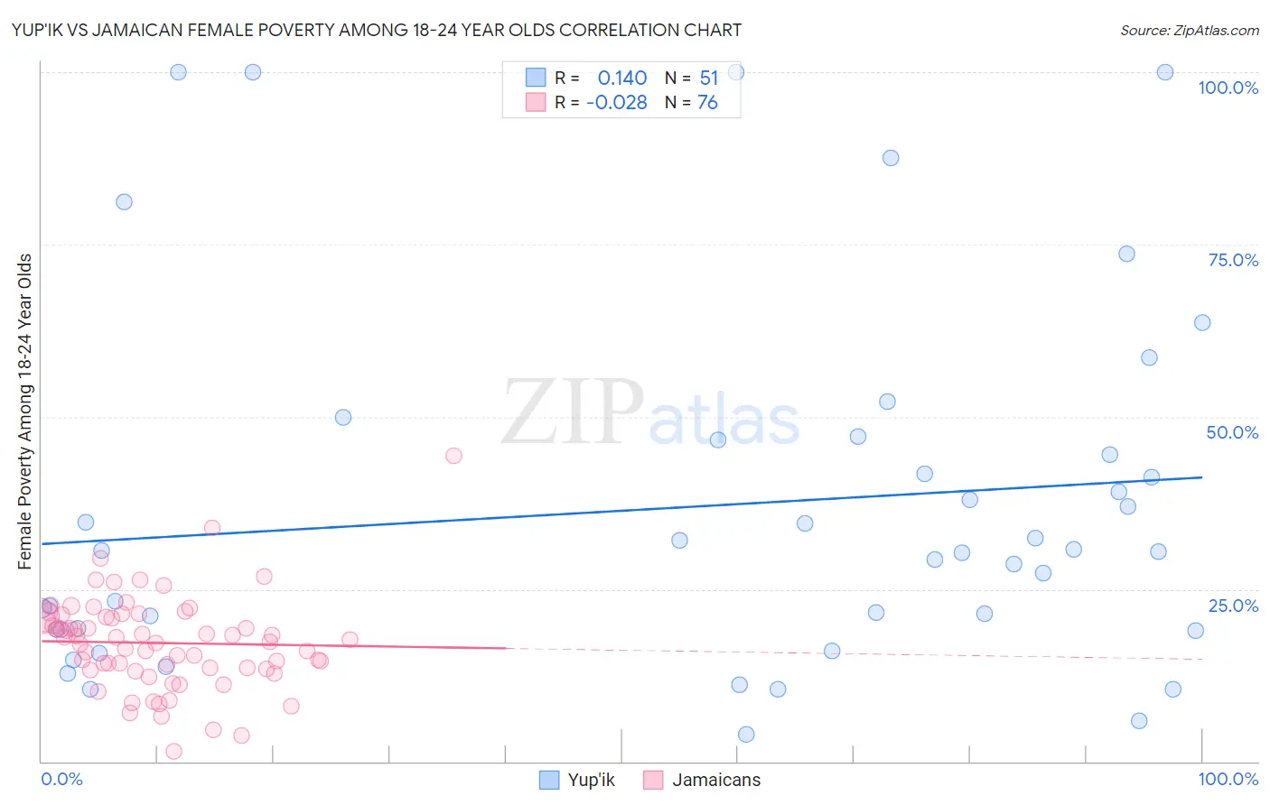Yup'ik vs Jamaican Female Poverty Among 18-24 Year Olds