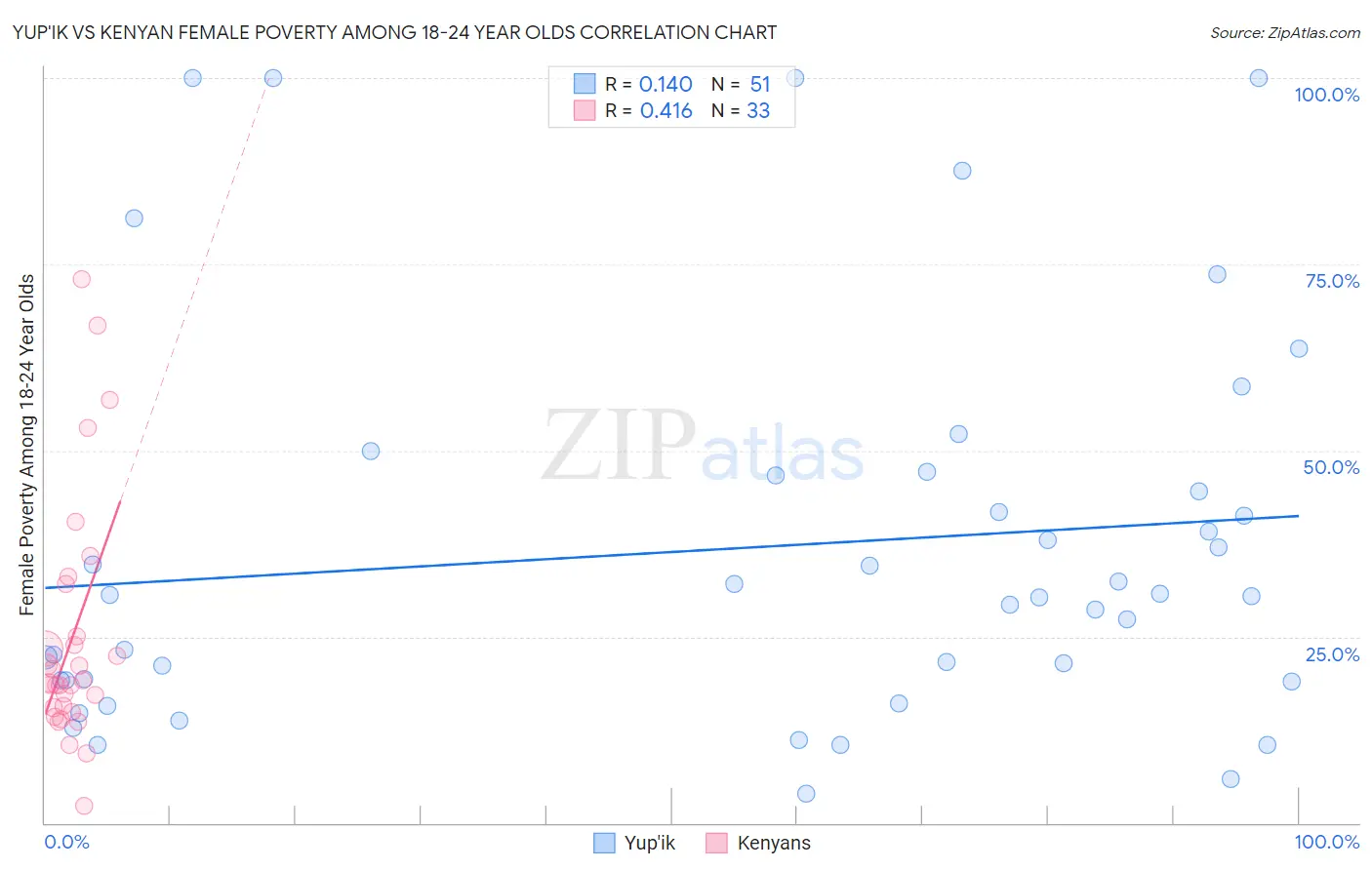 Yup'ik vs Kenyan Female Poverty Among 18-24 Year Olds