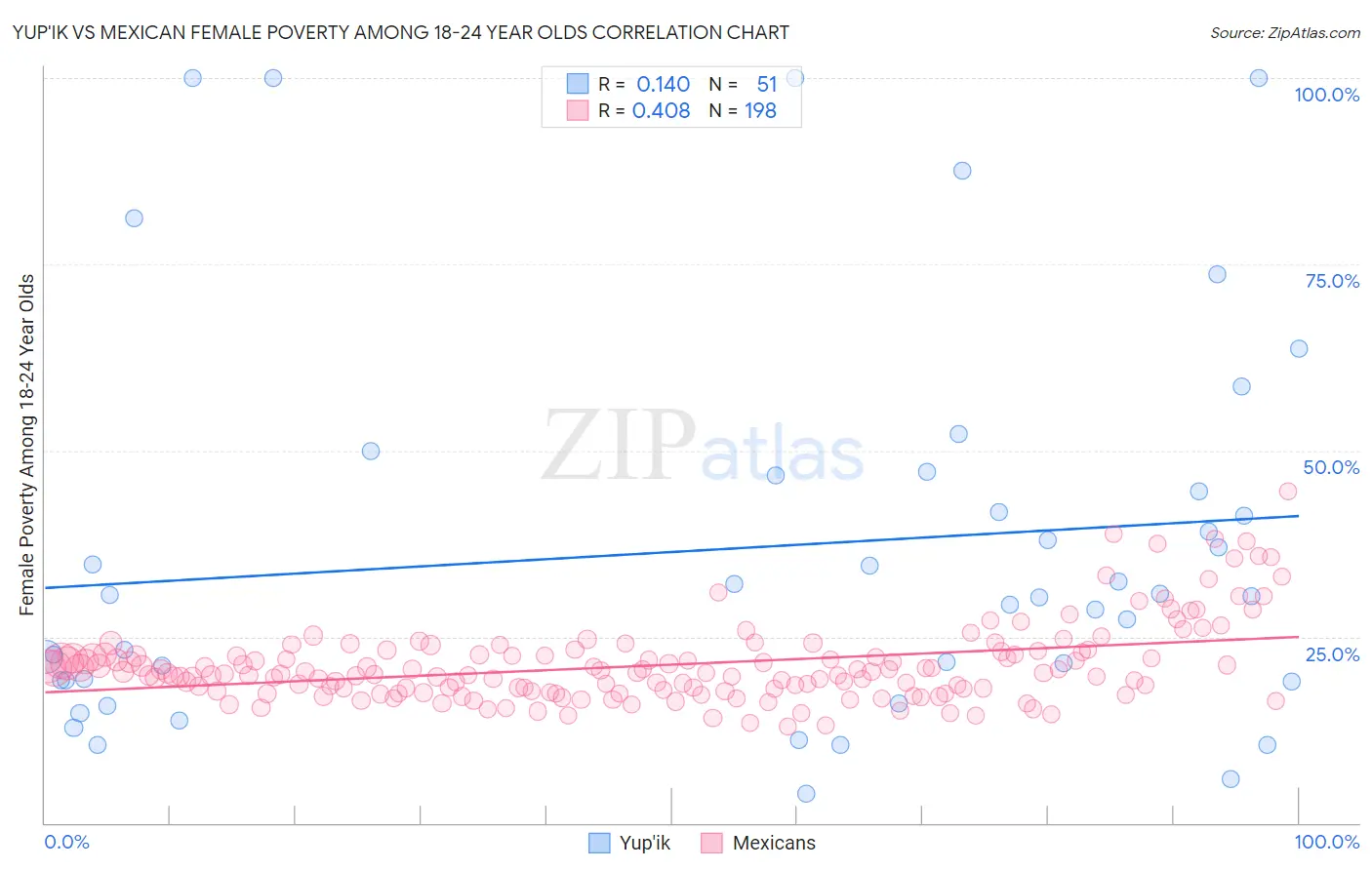 Yup'ik vs Mexican Female Poverty Among 18-24 Year Olds