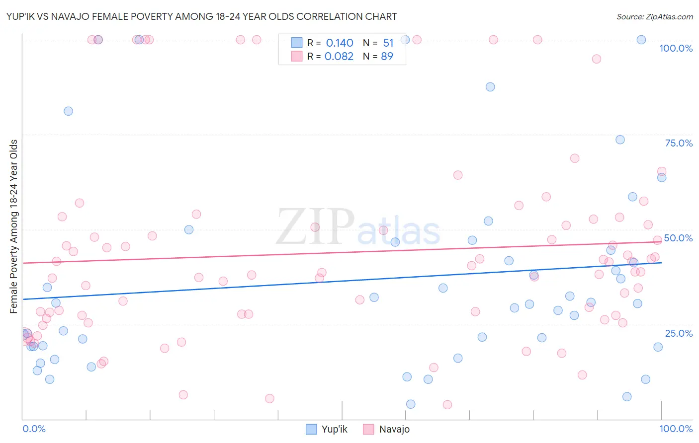 Yup'ik vs Navajo Female Poverty Among 18-24 Year Olds