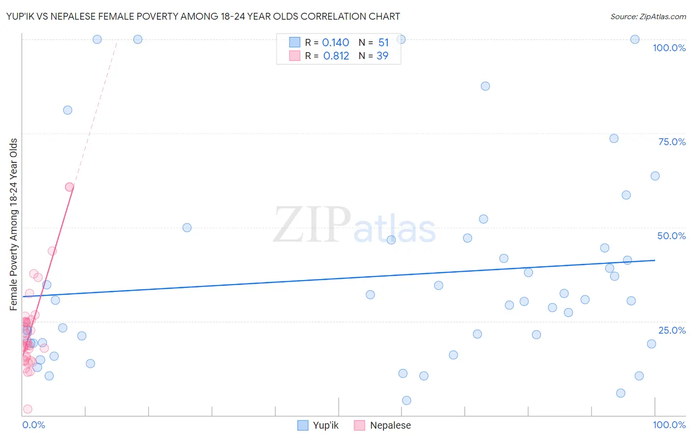 Yup'ik vs Nepalese Female Poverty Among 18-24 Year Olds