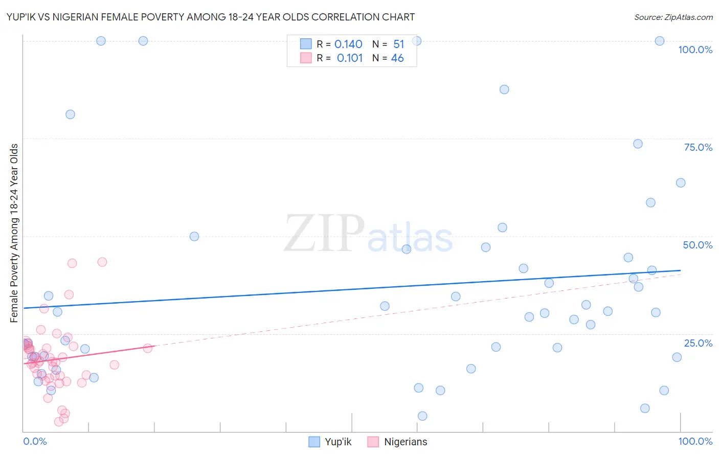 Yup'ik vs Nigerian Female Poverty Among 18-24 Year Olds