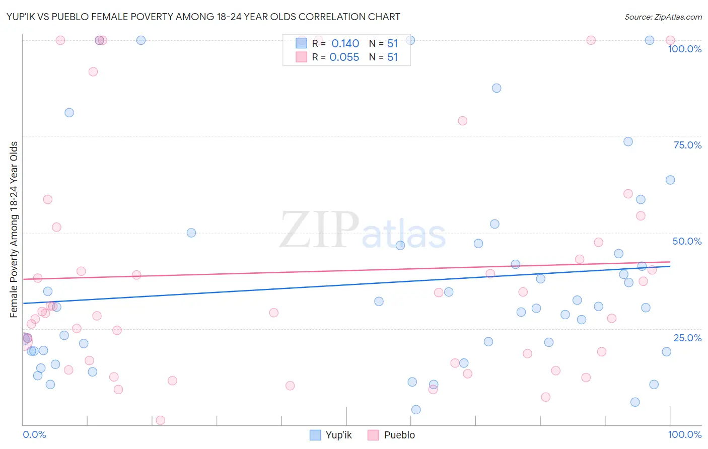 Yup'ik vs Pueblo Female Poverty Among 18-24 Year Olds