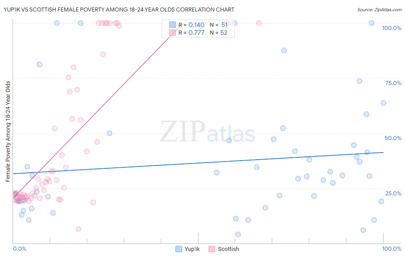 Yup'ik vs Scottish Female Poverty Among 18-24 Year Olds