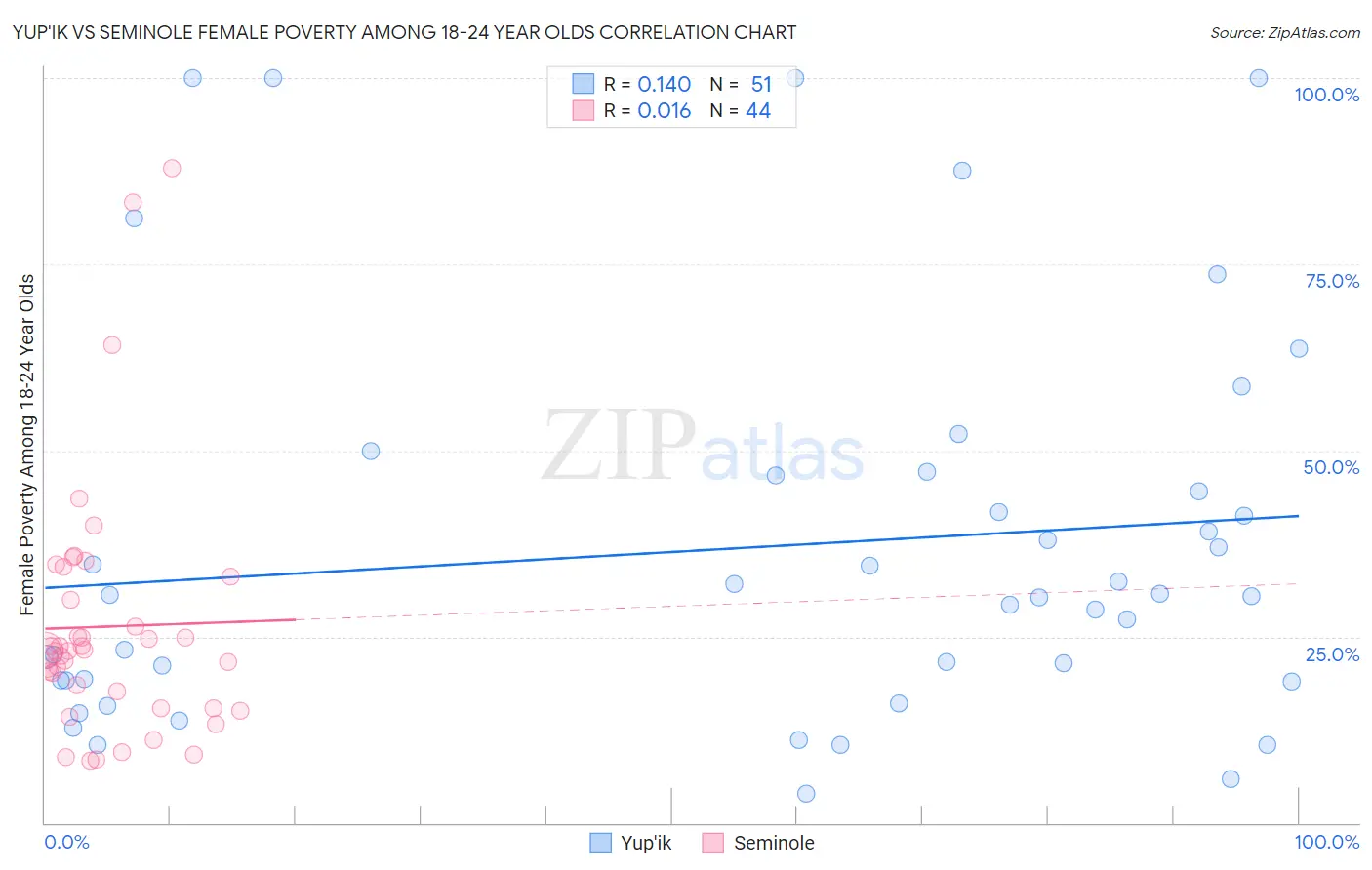 Yup'ik vs Seminole Female Poverty Among 18-24 Year Olds