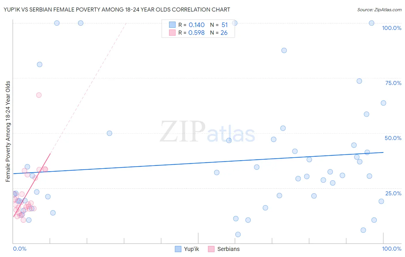 Yup'ik vs Serbian Female Poverty Among 18-24 Year Olds