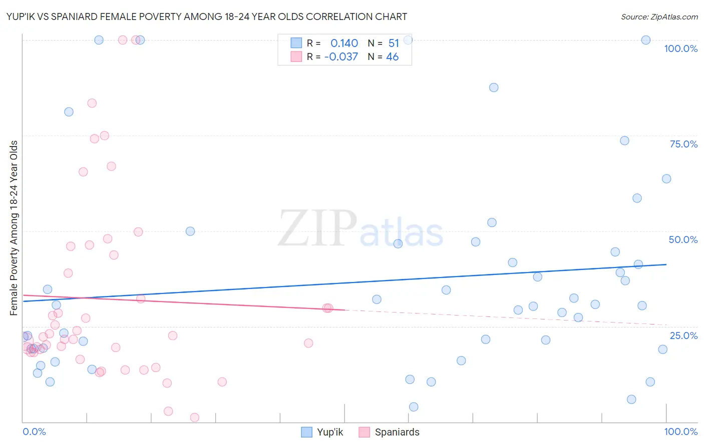Yup'ik vs Spaniard Female Poverty Among 18-24 Year Olds