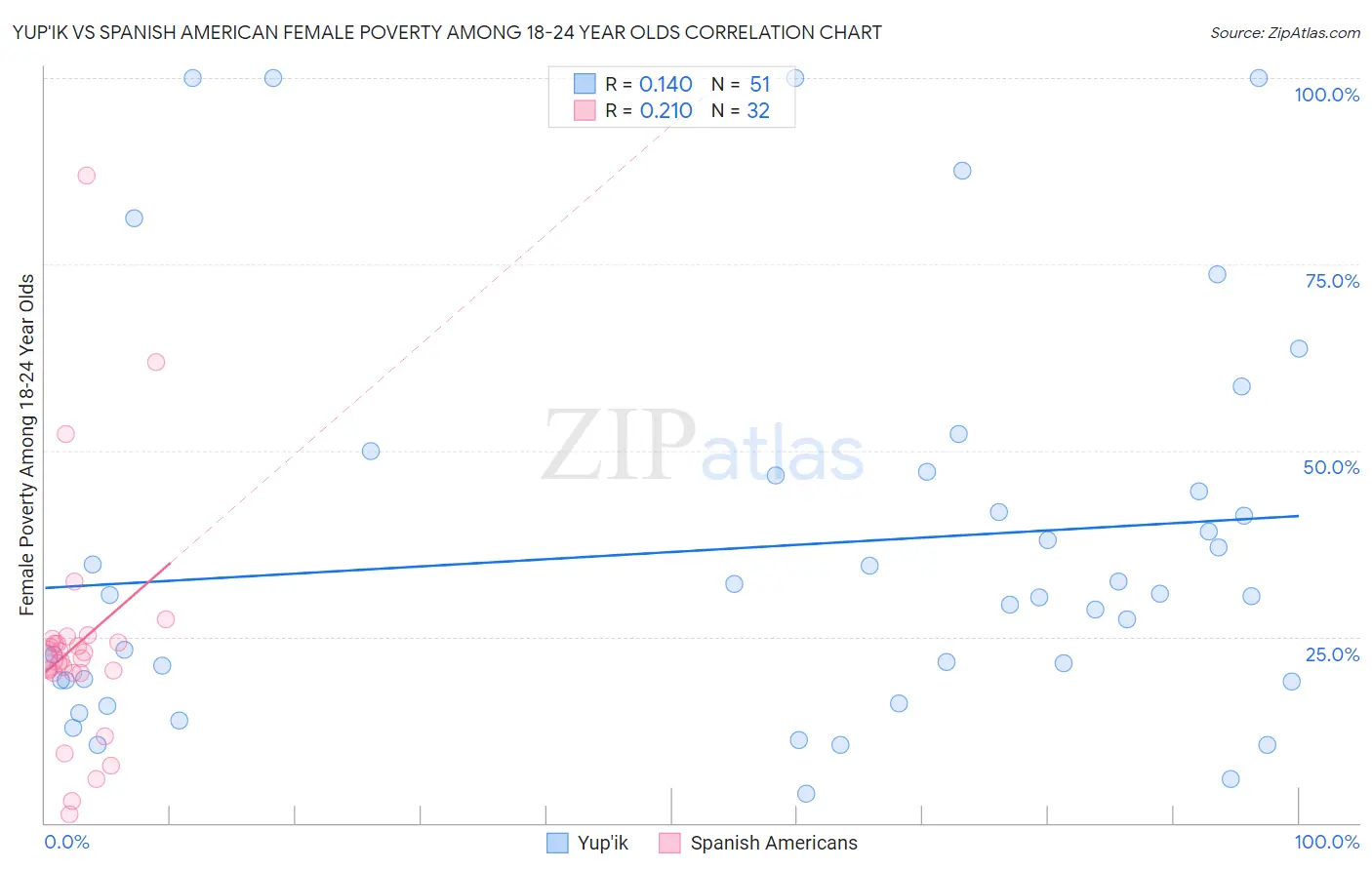 Yup'ik vs Spanish American Female Poverty Among 18-24 Year Olds