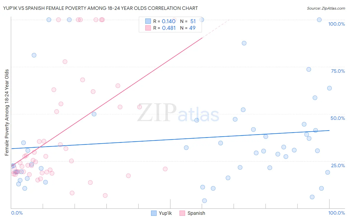 Yup'ik vs Spanish Female Poverty Among 18-24 Year Olds