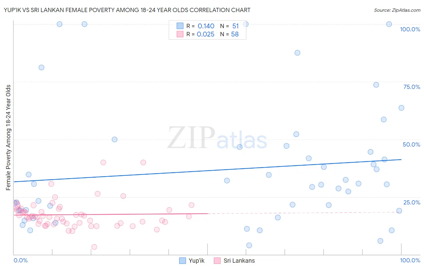 Yup'ik vs Sri Lankan Female Poverty Among 18-24 Year Olds