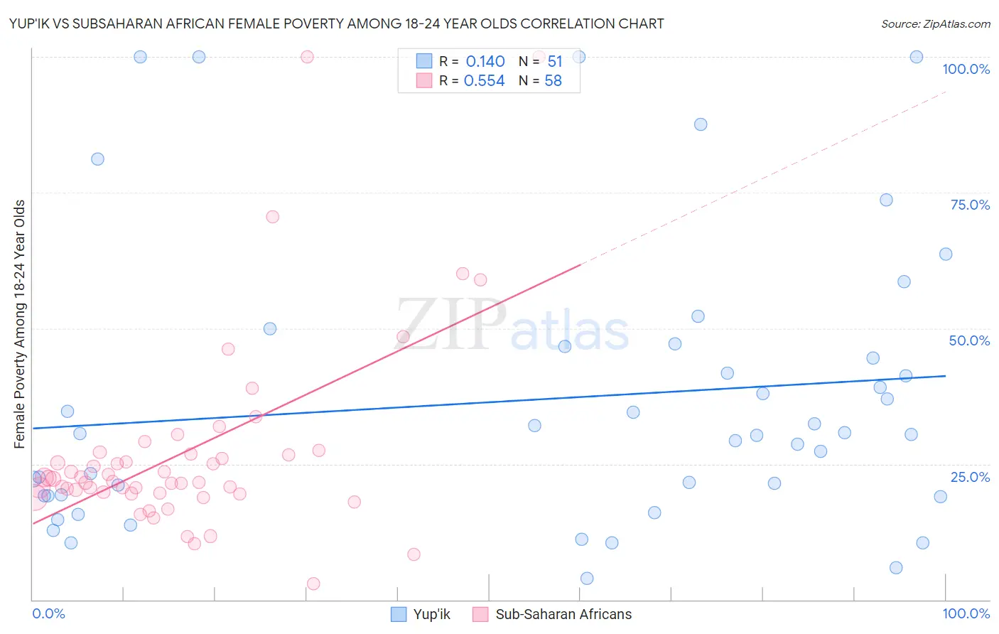 Yup'ik vs Subsaharan African Female Poverty Among 18-24 Year Olds