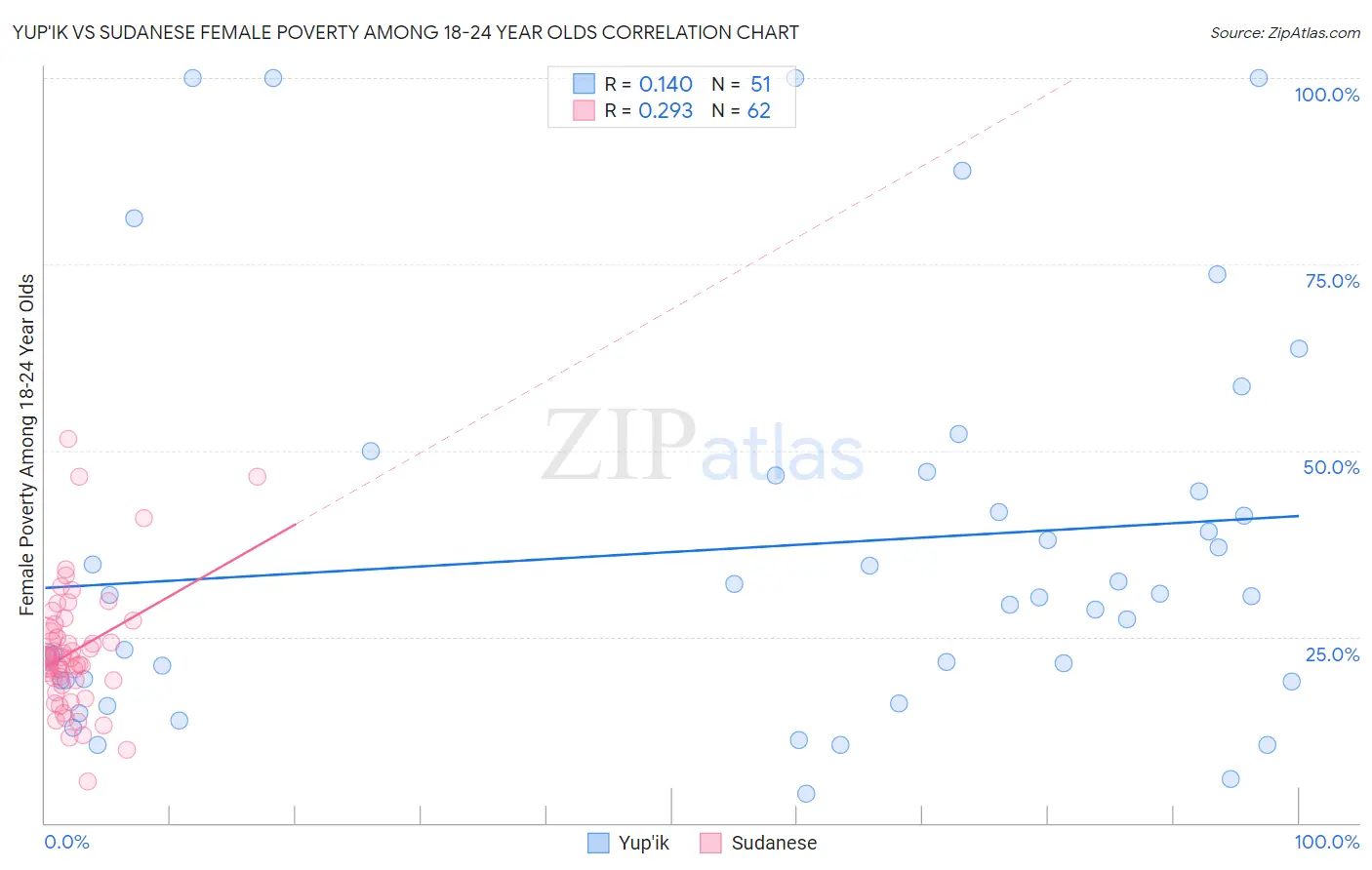 Yup'ik vs Sudanese Female Poverty Among 18-24 Year Olds