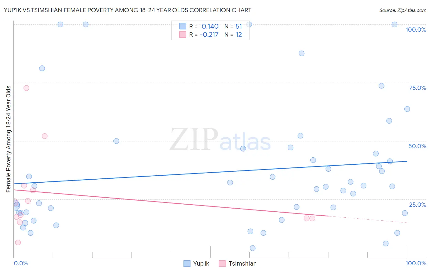 Yup'ik vs Tsimshian Female Poverty Among 18-24 Year Olds