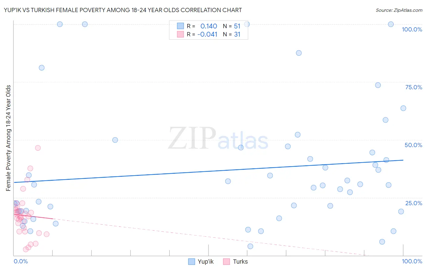 Yup'ik vs Turkish Female Poverty Among 18-24 Year Olds