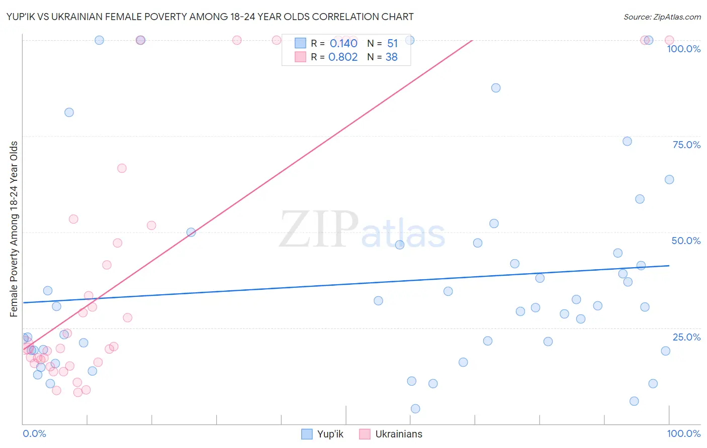 Yup'ik vs Ukrainian Female Poverty Among 18-24 Year Olds