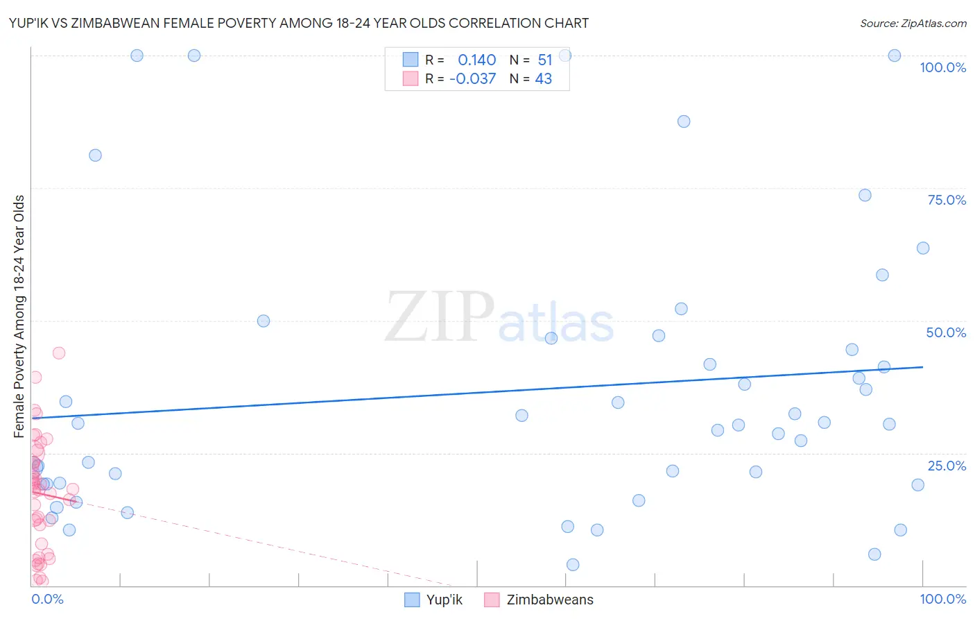 Yup'ik vs Zimbabwean Female Poverty Among 18-24 Year Olds