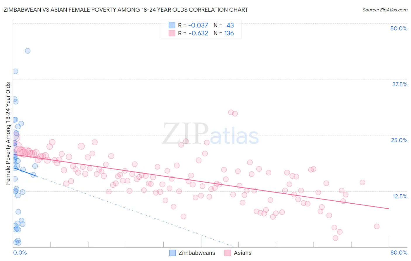Zimbabwean vs Asian Female Poverty Among 18-24 Year Olds