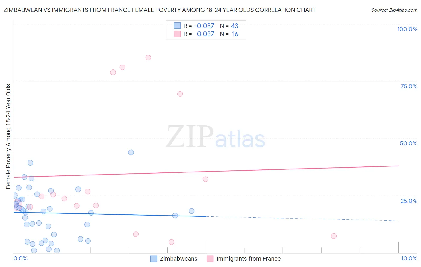 Zimbabwean vs Immigrants from France Female Poverty Among 18-24 Year Olds