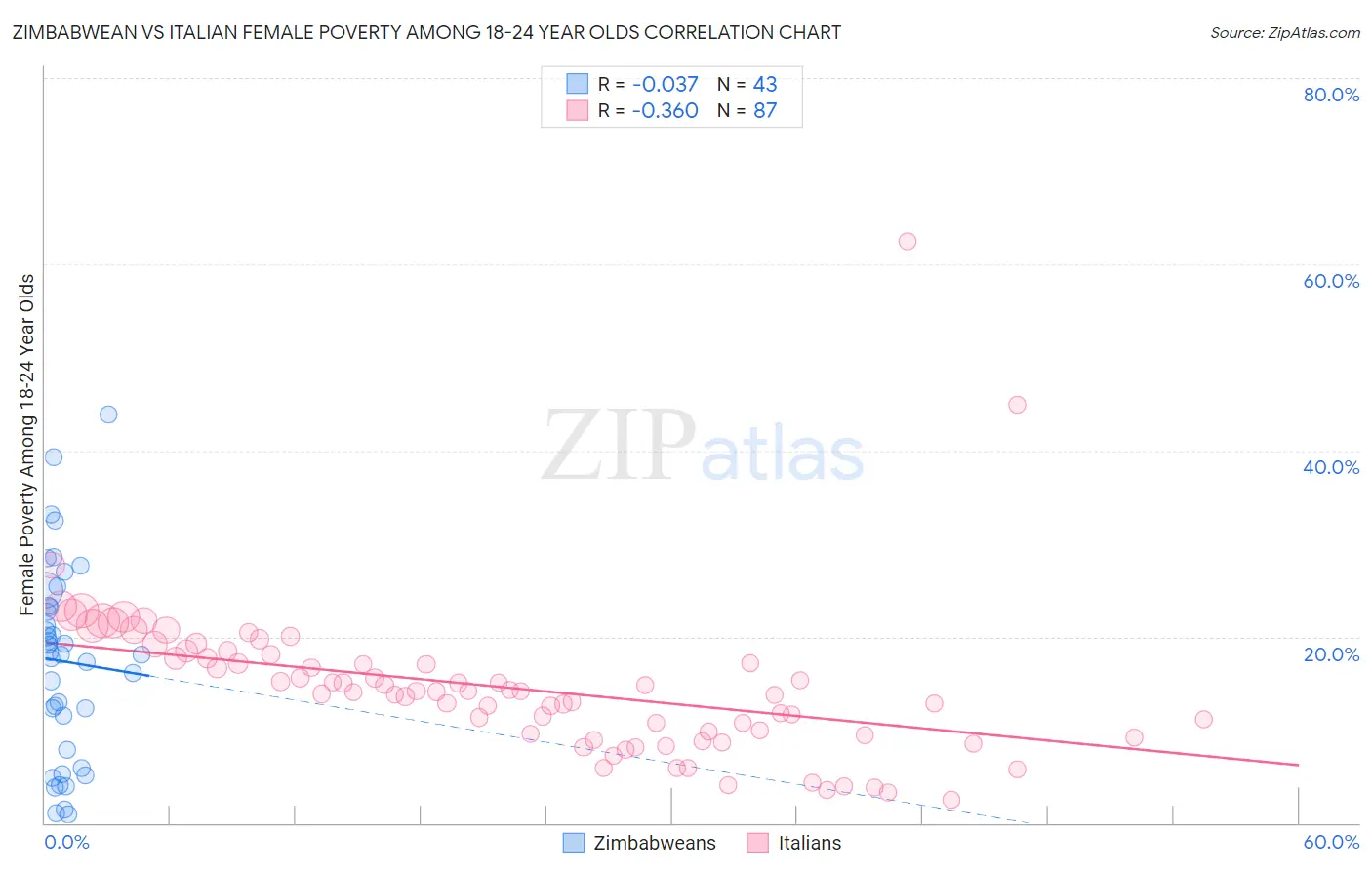 Zimbabwean vs Italian Female Poverty Among 18-24 Year Olds