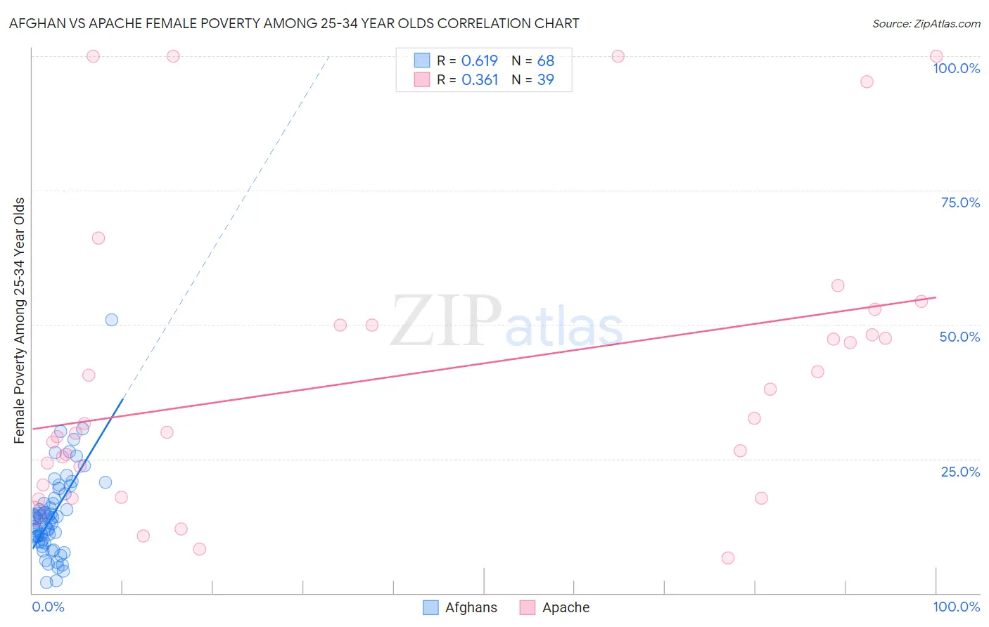 Afghan vs Apache Female Poverty Among 25-34 Year Olds