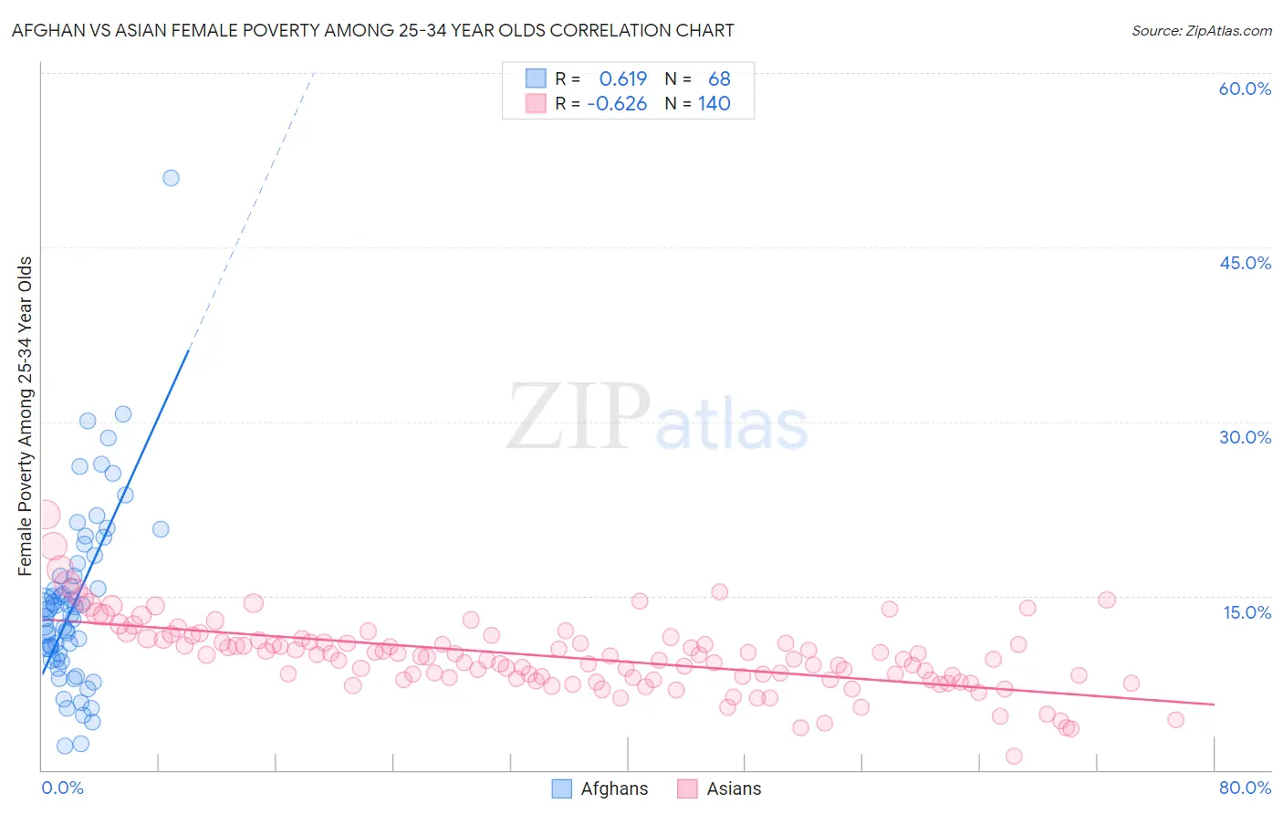 Afghan vs Asian Female Poverty Among 25-34 Year Olds