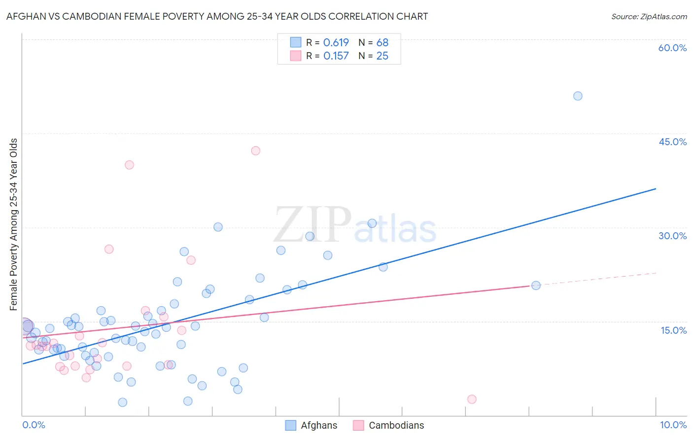 Afghan vs Cambodian Female Poverty Among 25-34 Year Olds