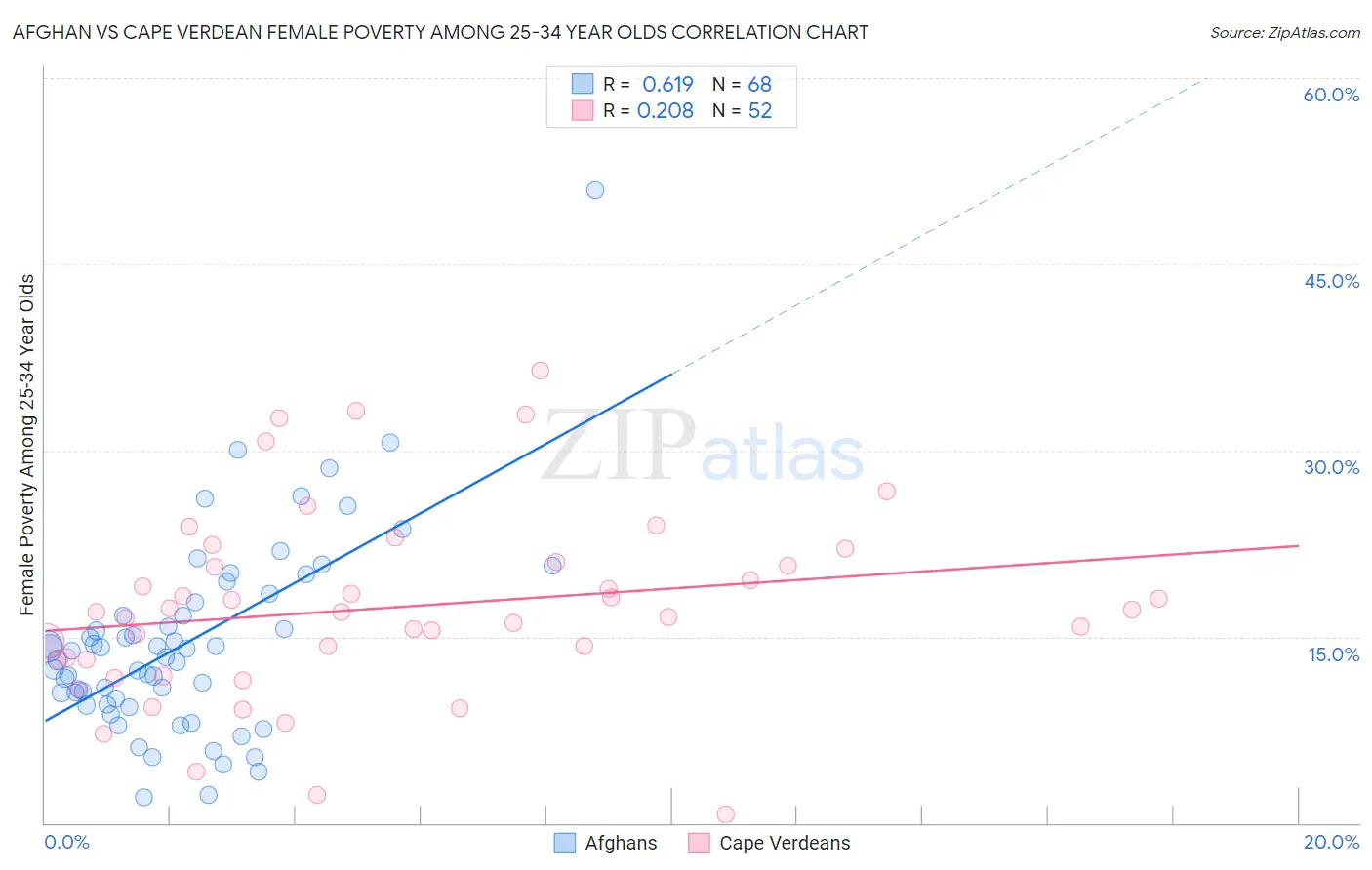 Afghan vs Cape Verdean Female Poverty Among 25-34 Year Olds