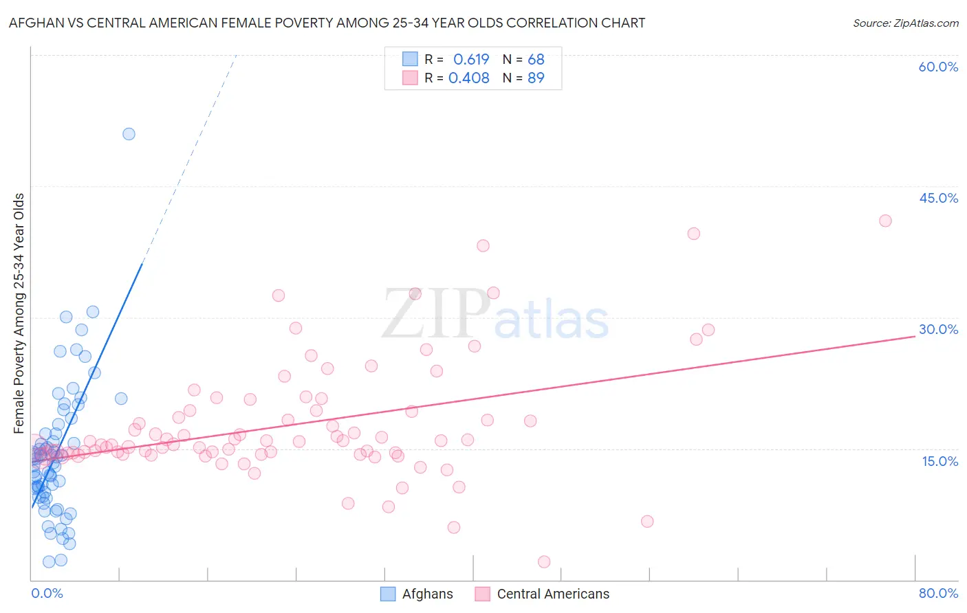 Afghan vs Central American Female Poverty Among 25-34 Year Olds