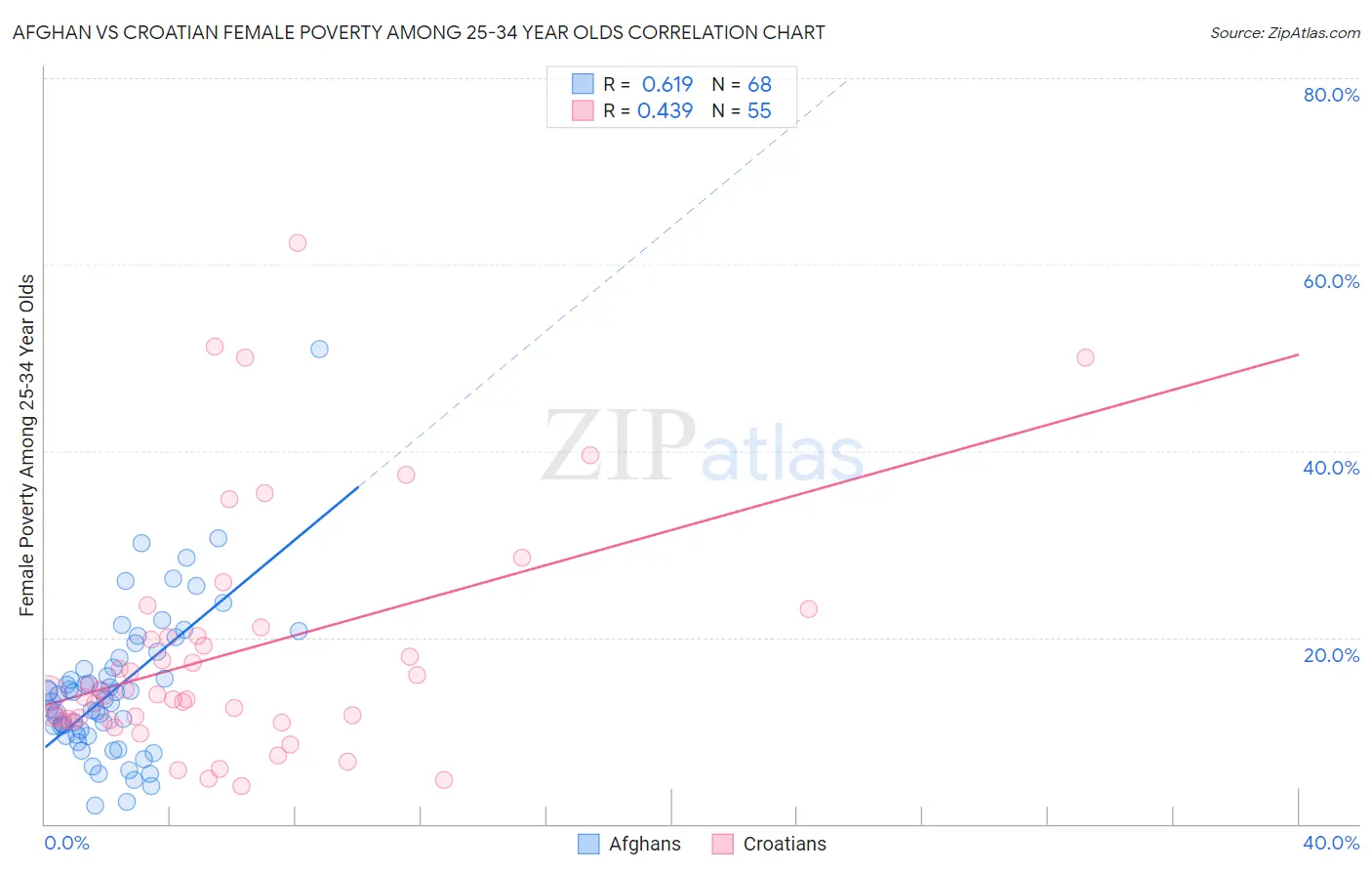 Afghan vs Croatian Female Poverty Among 25-34 Year Olds