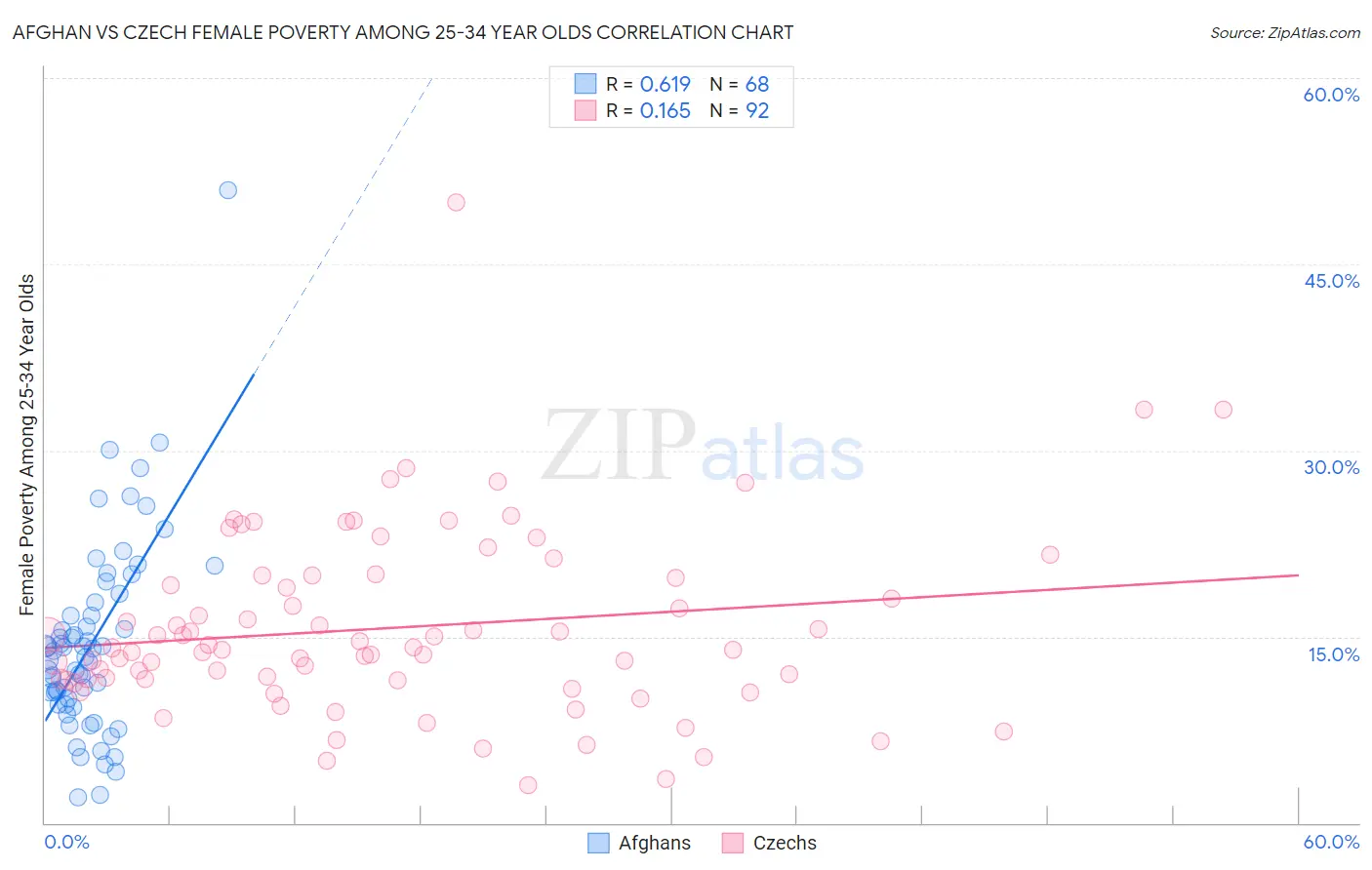 Afghan vs Czech Female Poverty Among 25-34 Year Olds