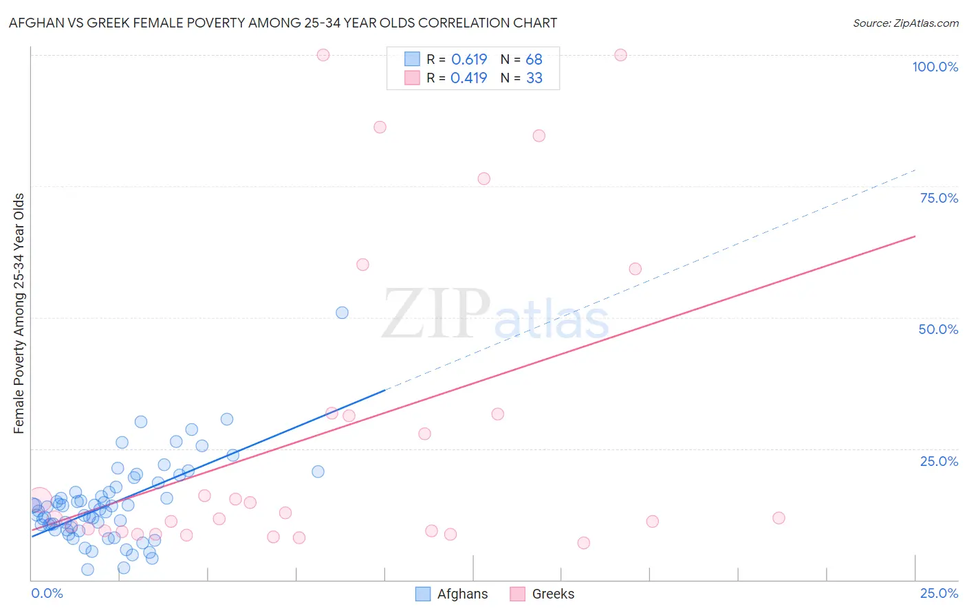 Afghan vs Greek Female Poverty Among 25-34 Year Olds