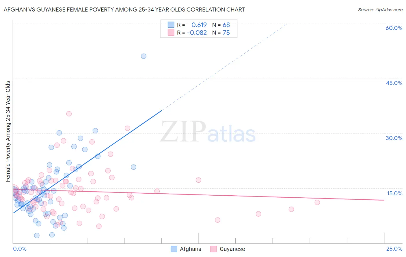 Afghan vs Guyanese Female Poverty Among 25-34 Year Olds