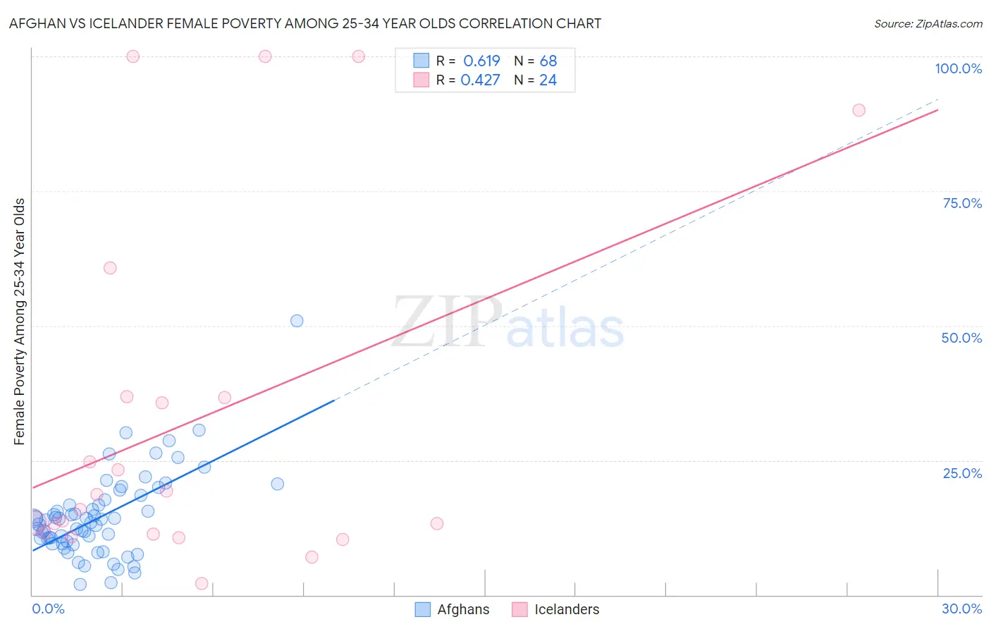 Afghan vs Icelander Female Poverty Among 25-34 Year Olds