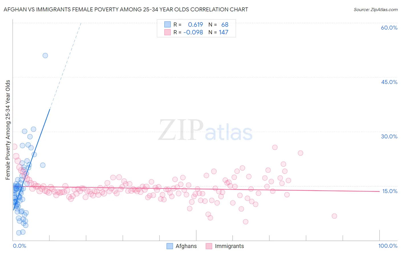 Afghan vs Immigrants Female Poverty Among 25-34 Year Olds