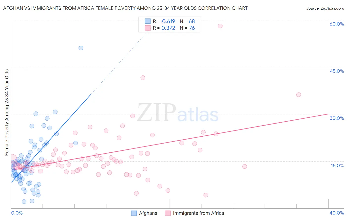 Afghan vs Immigrants from Africa Female Poverty Among 25-34 Year Olds