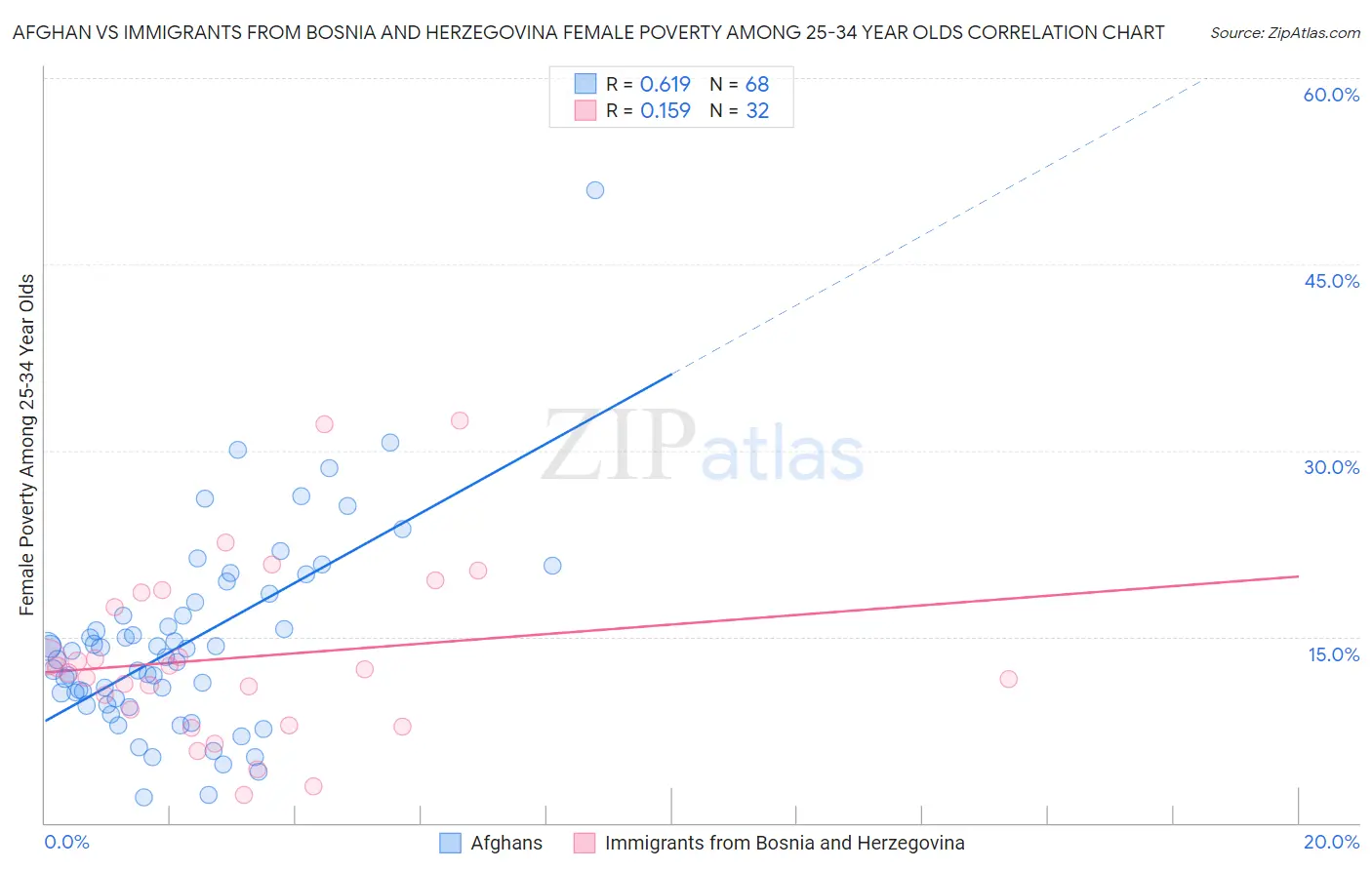 Afghan vs Immigrants from Bosnia and Herzegovina Female Poverty Among 25-34 Year Olds