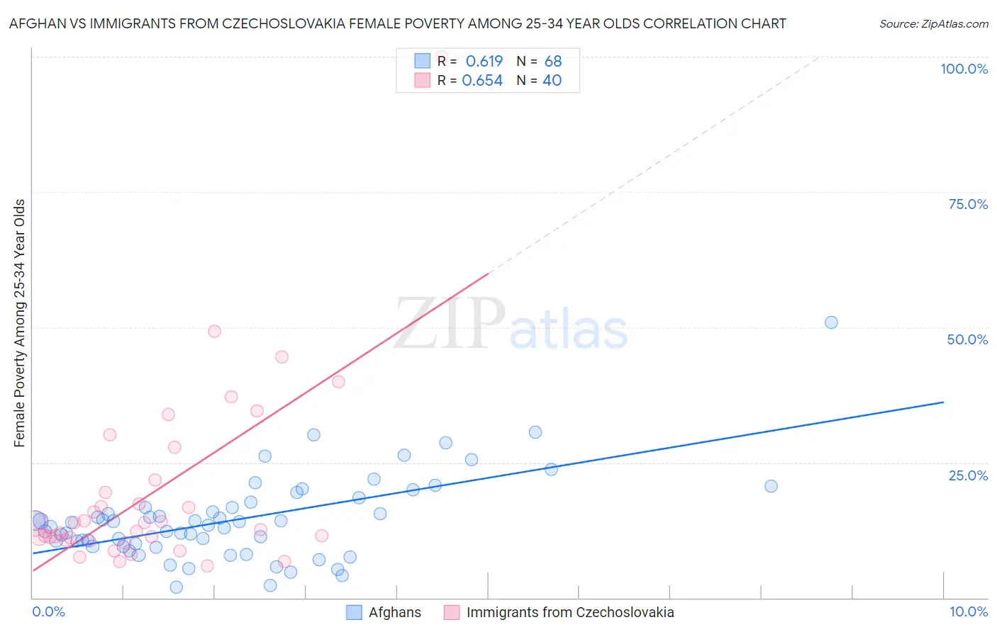 Afghan vs Immigrants from Czechoslovakia Female Poverty Among 25-34 Year Olds